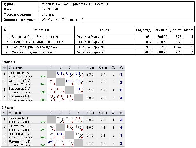 Україна, Харків, Турнир Win Cup. Восток 3 2020-03-27