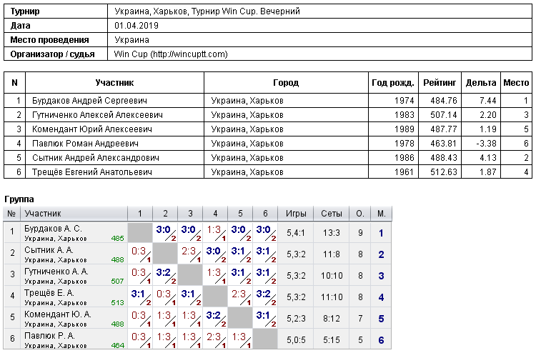Ukraine, Kharkiv, Турнир Win Cup. Evening 2019-04-01