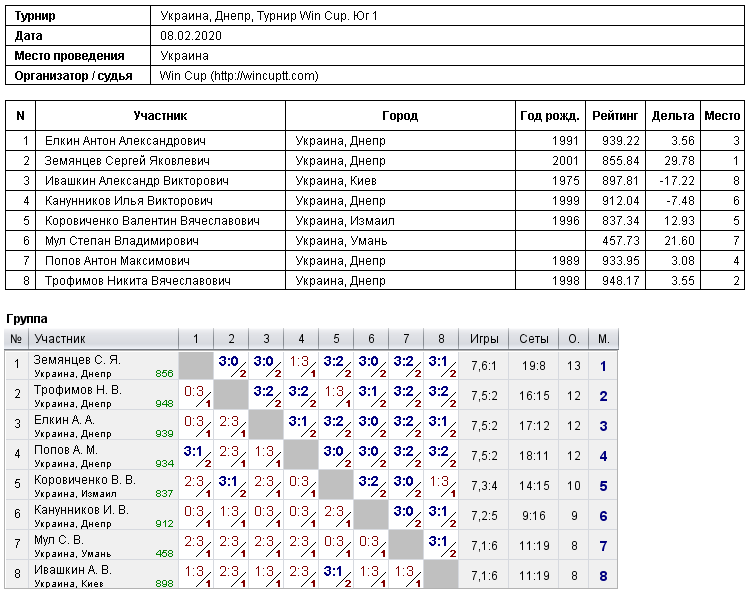 Україна, Дніпро, Турнир Win Cup. Юг 1 2020-02-08