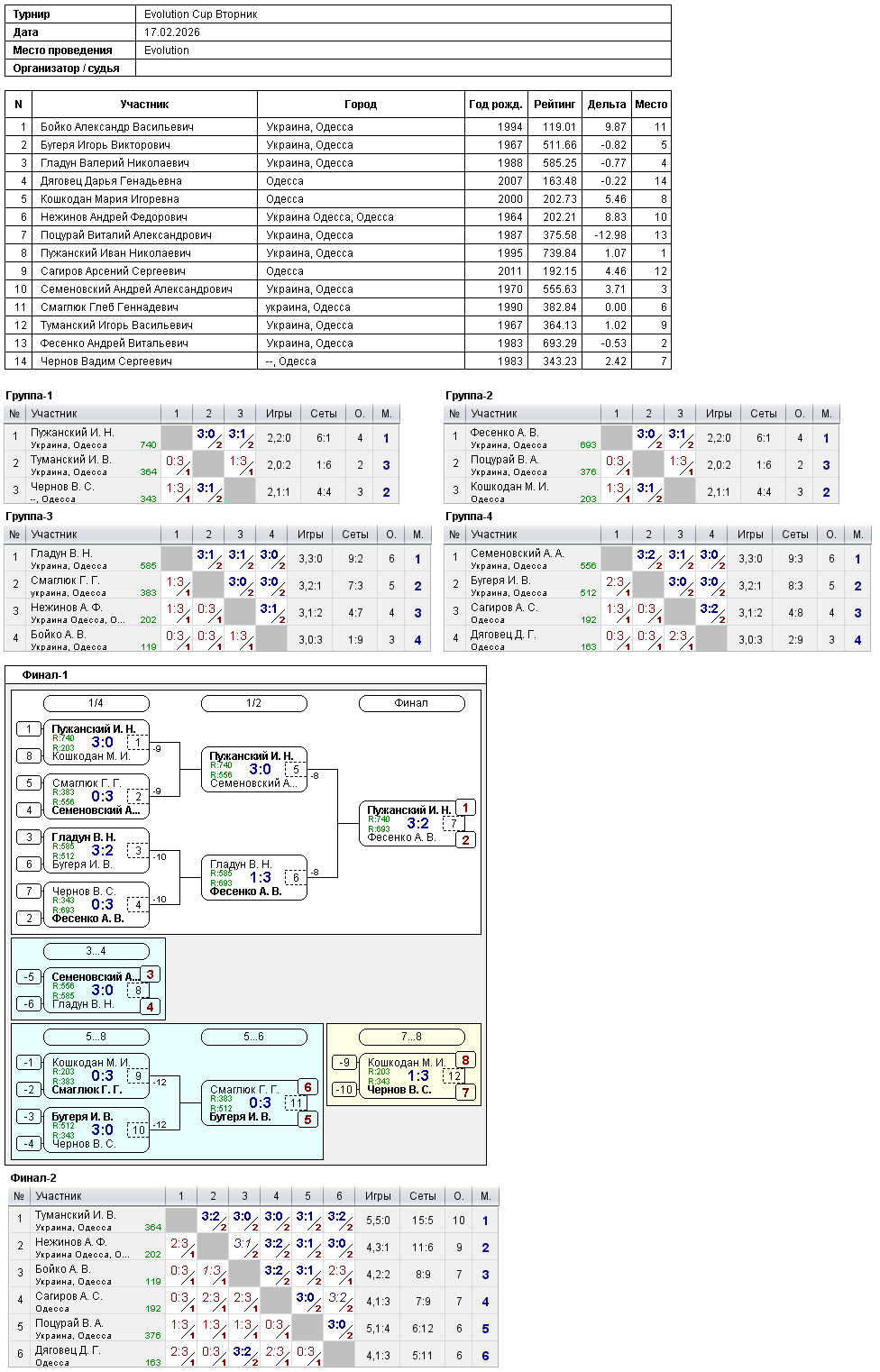 Evolution Cup Вторник 2026-02-17