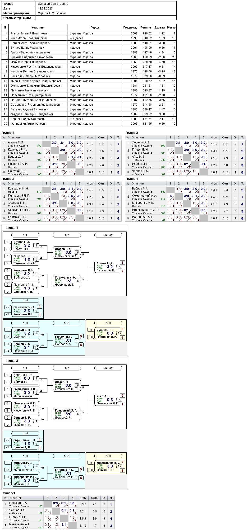 Evolution Cup Вторник 2025-03-18