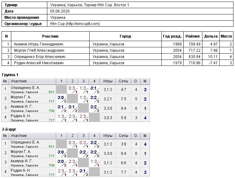 Україна, Харків, Турнир Win Cup. Восток 1 2020-06-05