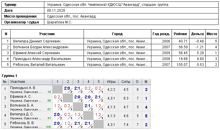 Україна. Одесская обл. Чемпионат КДЮСШ