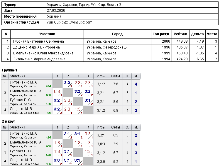 Україна, Харків, Турнир Win Cup. Восток 2 2020-03-27