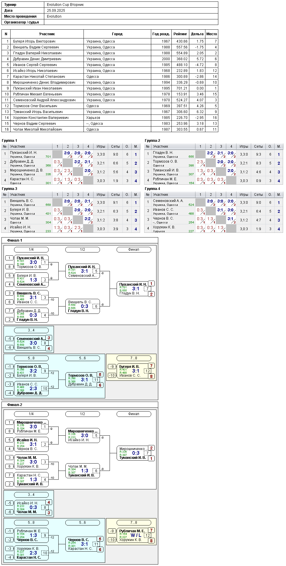 Evolution Cup Вторник 2025-09-25