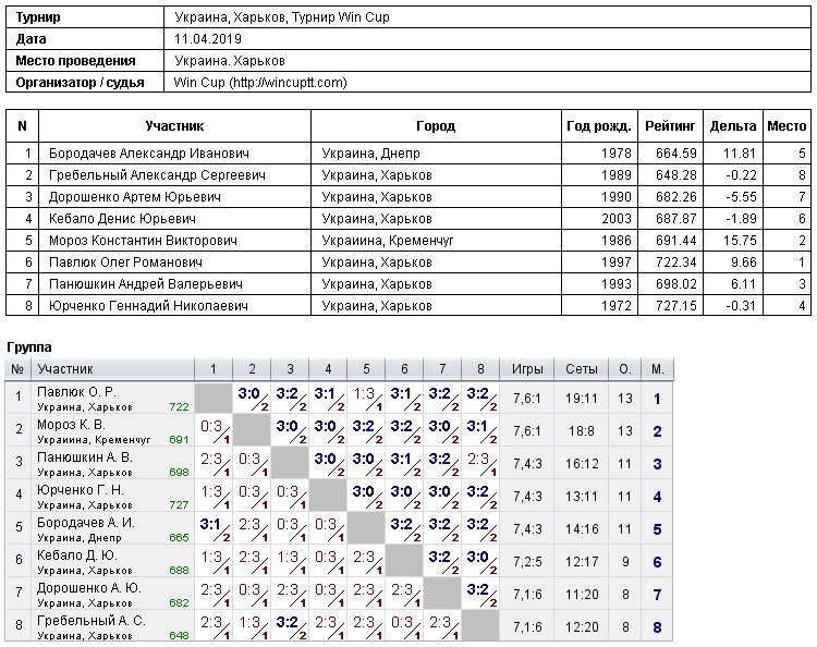 Україна, Харків, Турнир Win Cup 2019-04-11