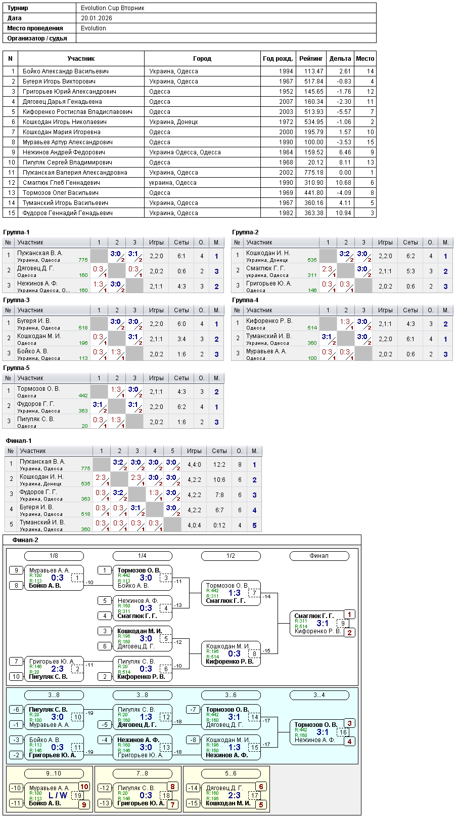 Evolution Cup Вторник 2026-01-20
