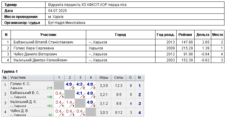 Відкрита першисть КЗ ХФКСП ХОР перша ліга 2025-07-04