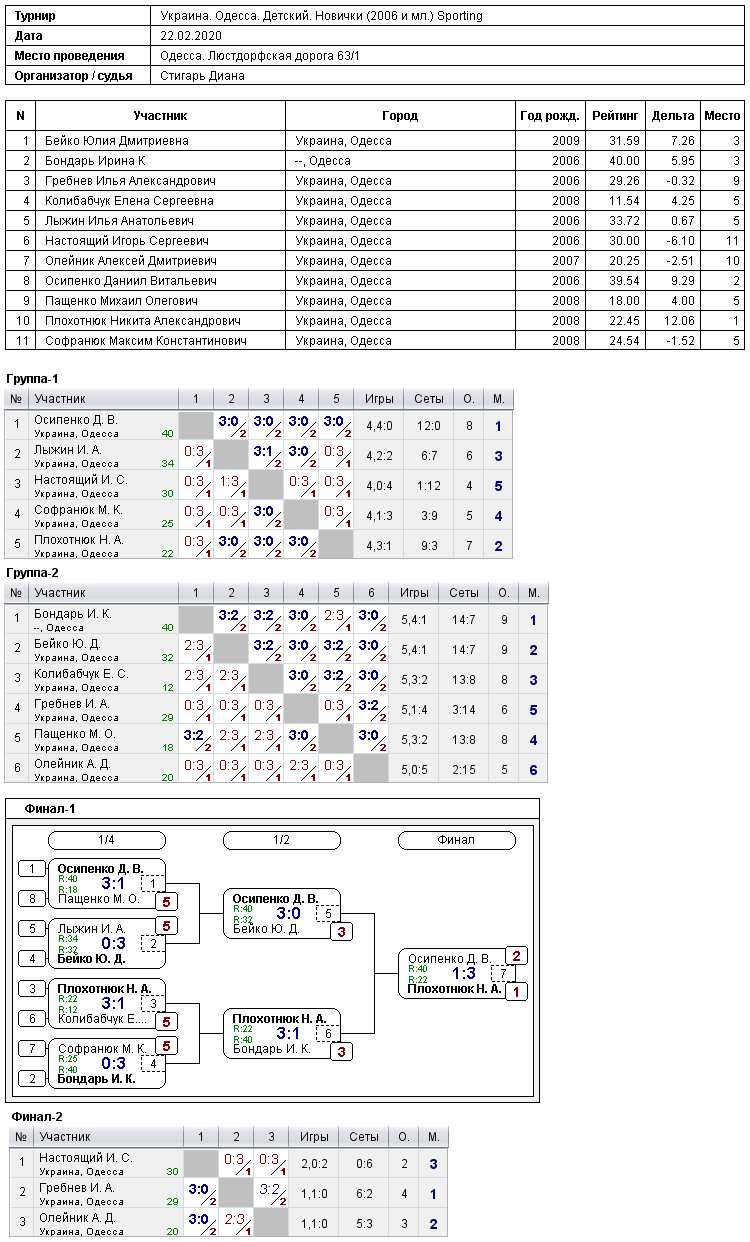 Україна. Одеса. Детский. Новички (2006 и мл.) Sporting 2020-02-22