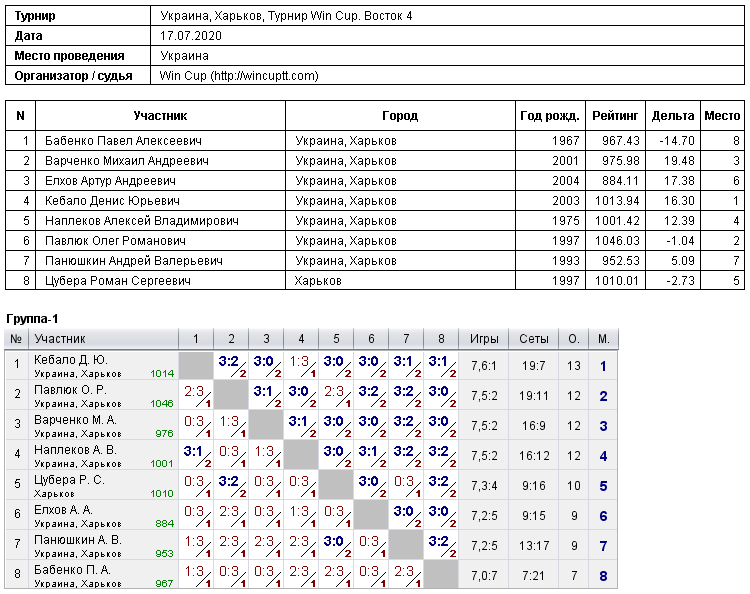 Україна, Харків, Турнир Win Cup. Восток 4 2020-07-17