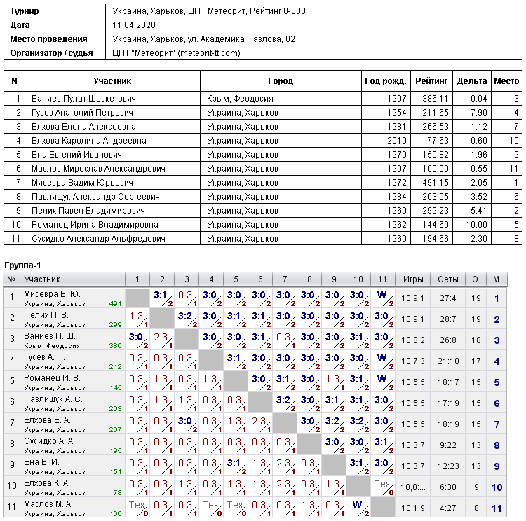 Україна, Харків, ЦНТ Метеорит, Рейтинг 0-300 2020-04-11