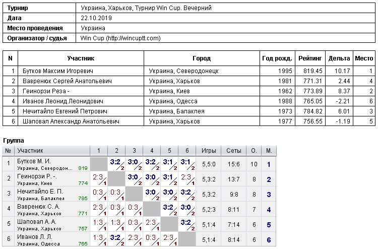 Украина, Харьков, Турнир Win Cup. Вечерний 2019-10-22