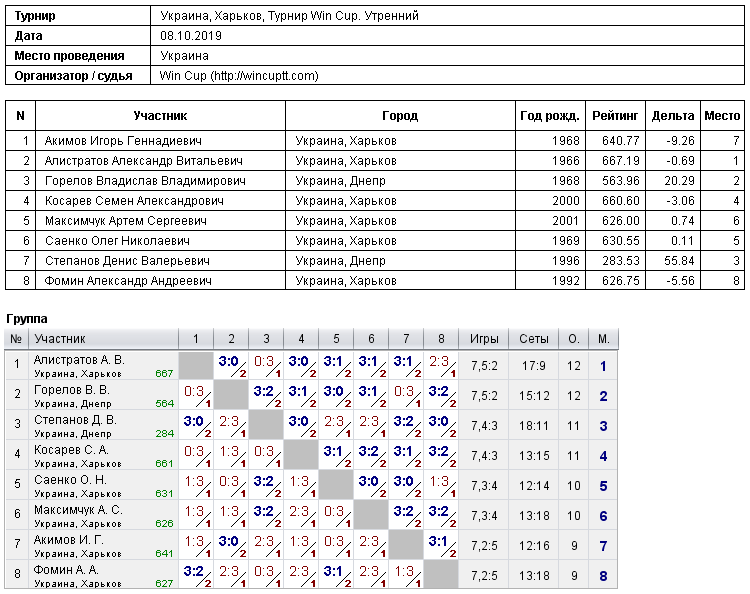 Україна, Харків, Турнир Win Cup. Утренний 2019-10-08