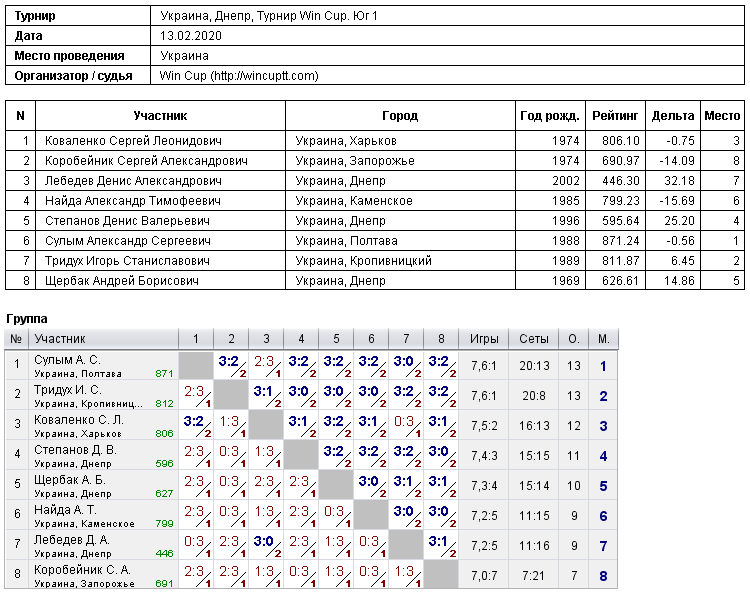 Україна, Дніпро, Турнир Win Cup. Юг 1 2020-02-13