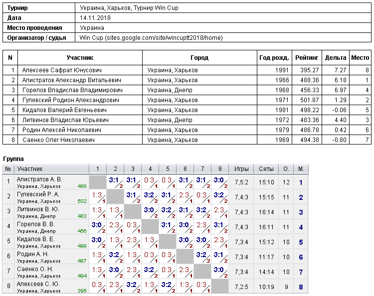 Україна, Харків, Турнир Win Cup 2018-11-14