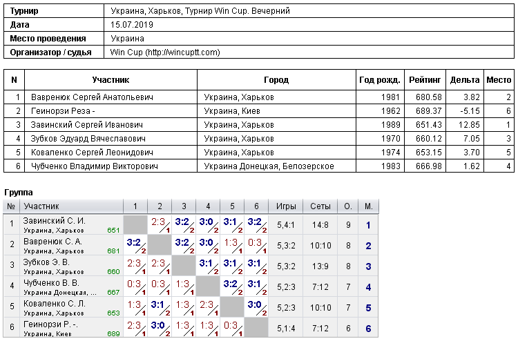 Україна, Харків, Турнир Win Cup. Вечірній 2019-07-15