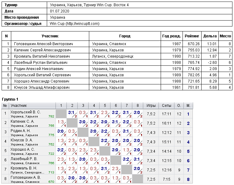 Украина, Харьков, Турнир Win Cup. Восток 4 2020-07-01
