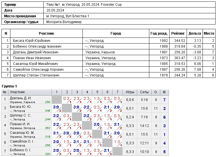 Тімо №1. м.Ужгород. 20.05.2024. Forester Cup 2024-05-20