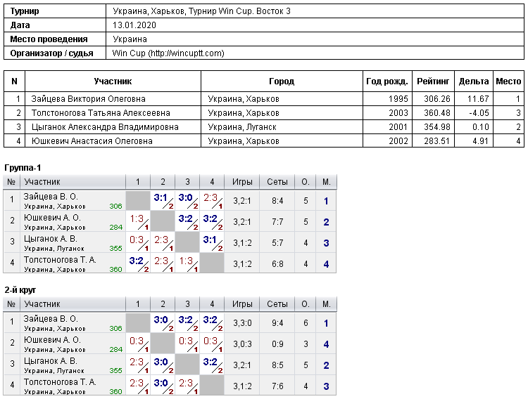 Україна, Харків, Турнир Win Cup. Восток 3 2020-01-13