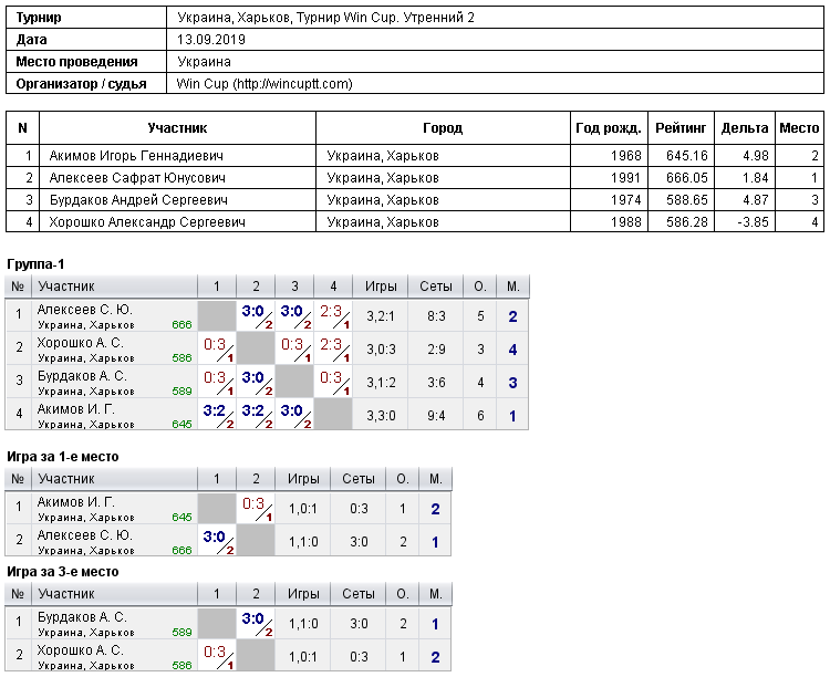 Ukraine, Kharkiv, Турнир Win Cup. Утренний 2 2019-09-13