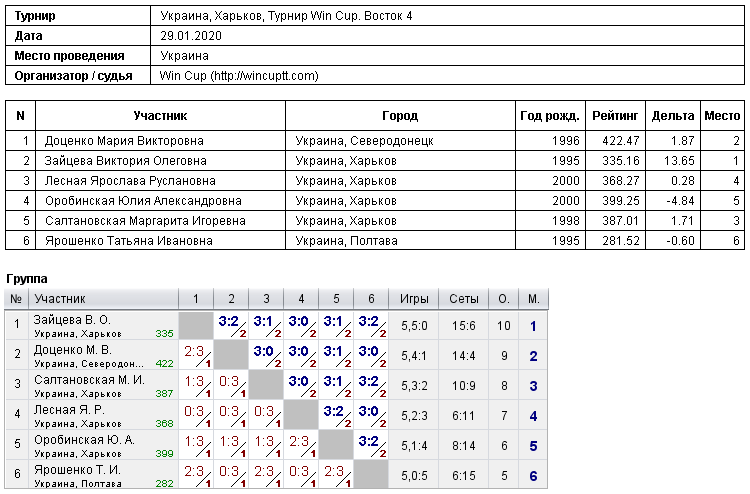Україна, Харків, Турнир Win Cup. Восток 4 2020-01-29