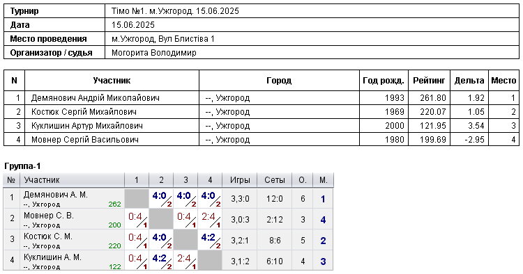 Тімо №1. м.Ужгород. 15.06.2025 2025-06-15