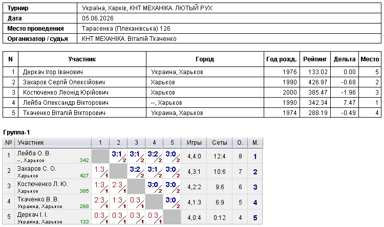 Україна, Харків, КНТ МЕХАНІКА. ЛЮТЫЙ РУХ 2026-06-05