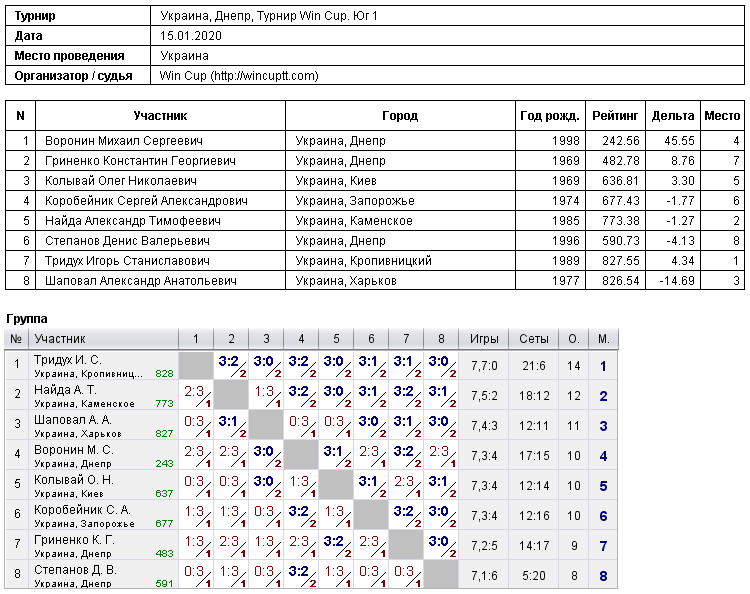 Ukraine, Dnipro, Турнир Win Cup. Юг 1 2020-01-15