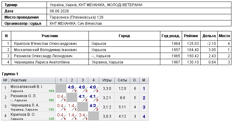Україна, Харків, КНТ МЕХАНІКА., МОЛОДІ ВЕТЕРАНИ 2026-06-06