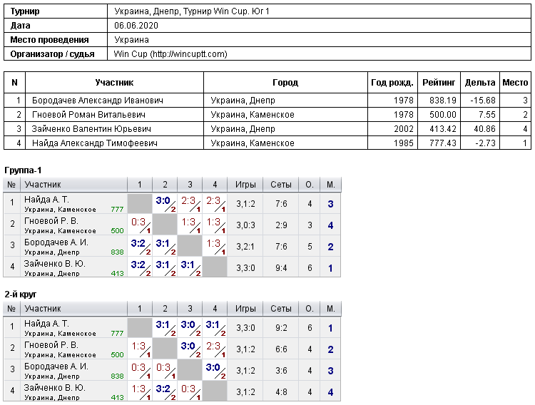 Україна, Дніпро, Турнир Win Cup. Юг 1 2020-06-06