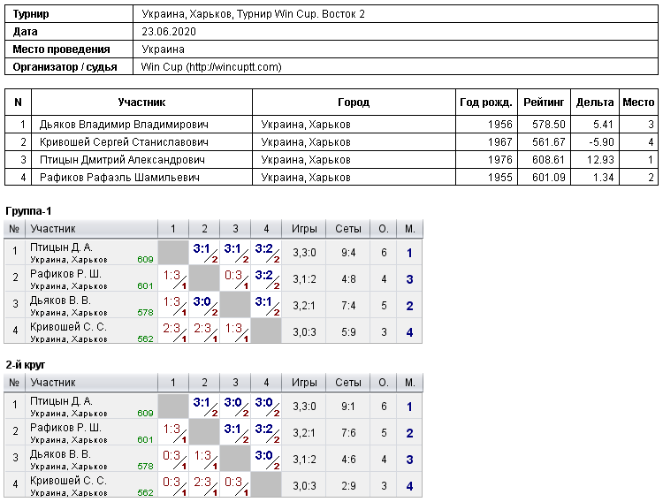 Україна, Харків, Турнир Win Cup. Восток 2 2020-06-23