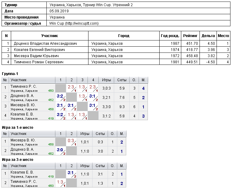 Украина, Харьков, Турнир Win Cup. Утренний 2 2019-09-05