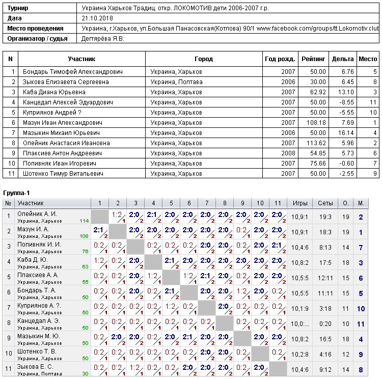Україна Харків Традиц. откр. ЛОКОМОТИВ дети 2006-2007 г.р. 2018-10-21
