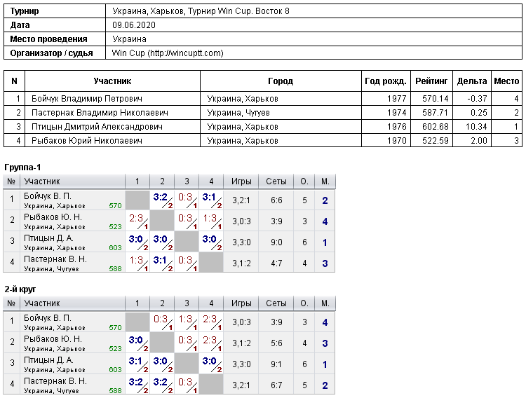 Украина, Харьков, Турнир Win Cup. Восток 8 2020-06-09