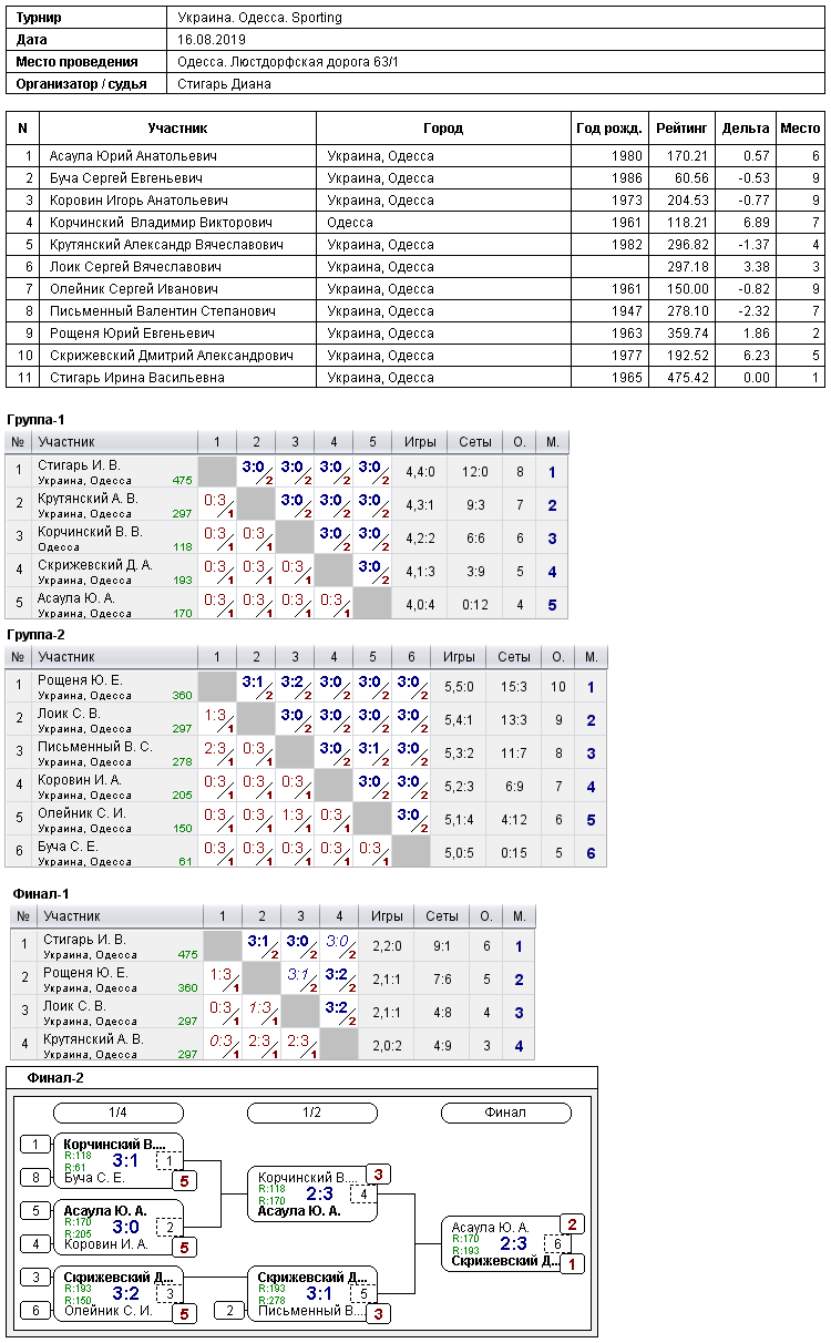 Україна. Одеса. Sporting 2019-08-16