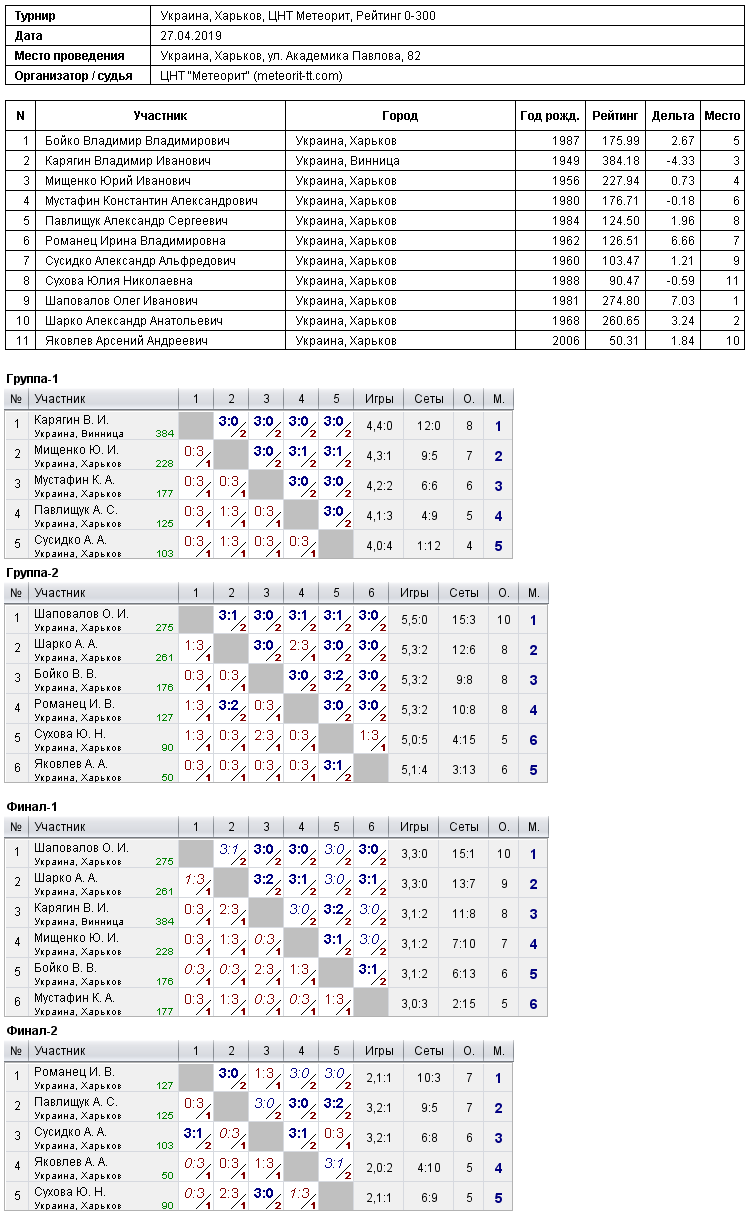 Ukraine, Kharkiv, ЦНТ Метеорит, Рейтинг 0-300 2019-04-27