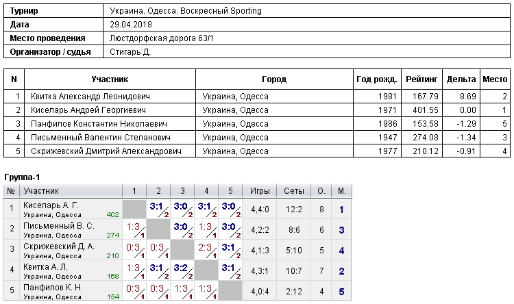Україна. Одеса. Воскресный Sporting 2018-04-29