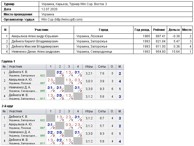 Україна, Харків, Турнир Win Cup. Восток 3 2020-07-12