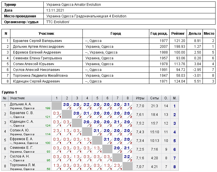 Ukraine Odesa Amator Evolution 2021-11-13