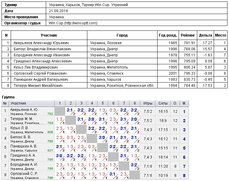 Україна, Харків, Турнир Win Cup. Утренний 2019-09-21