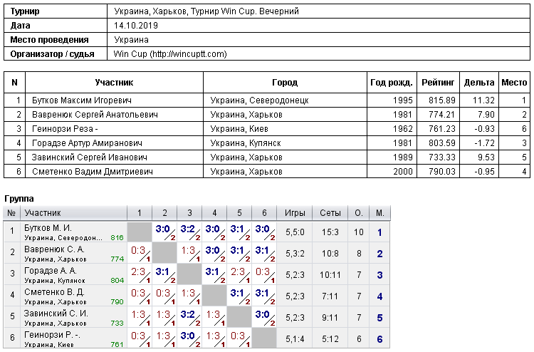 Ukraine, Kharkiv, Турнир Win Cup. Evening 2019-10-14