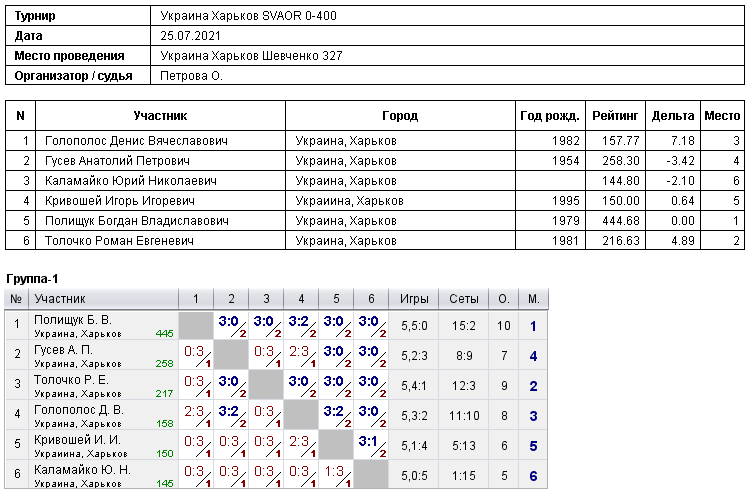 Україна Харків SVAOR 0-400 2021-07-25