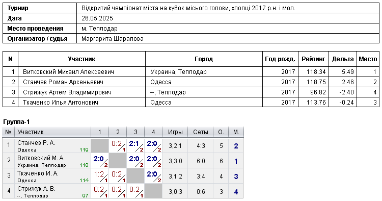 Відкритий чемпіонат міста на кубок місього голови, хлопці 2017 р.н. і мол. 2025-05-26