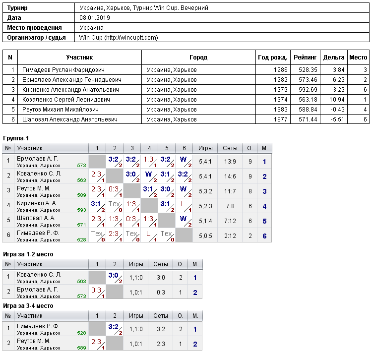 Ukraine, Kharkiv, Турнир Win Cup. Evening 2019-01-08