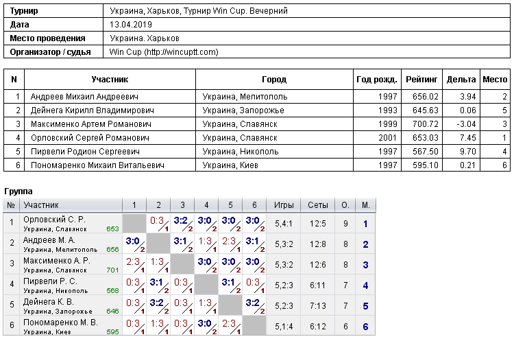 Україна, Харків, Турнир Win Cup. Вечірній 2019-04-13