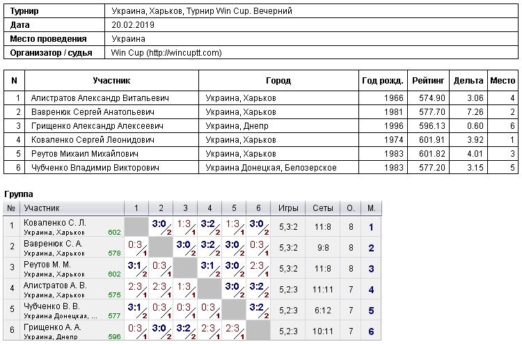 Україна, Харків, Турнир Win Cup. Вечірній 2019-02-20