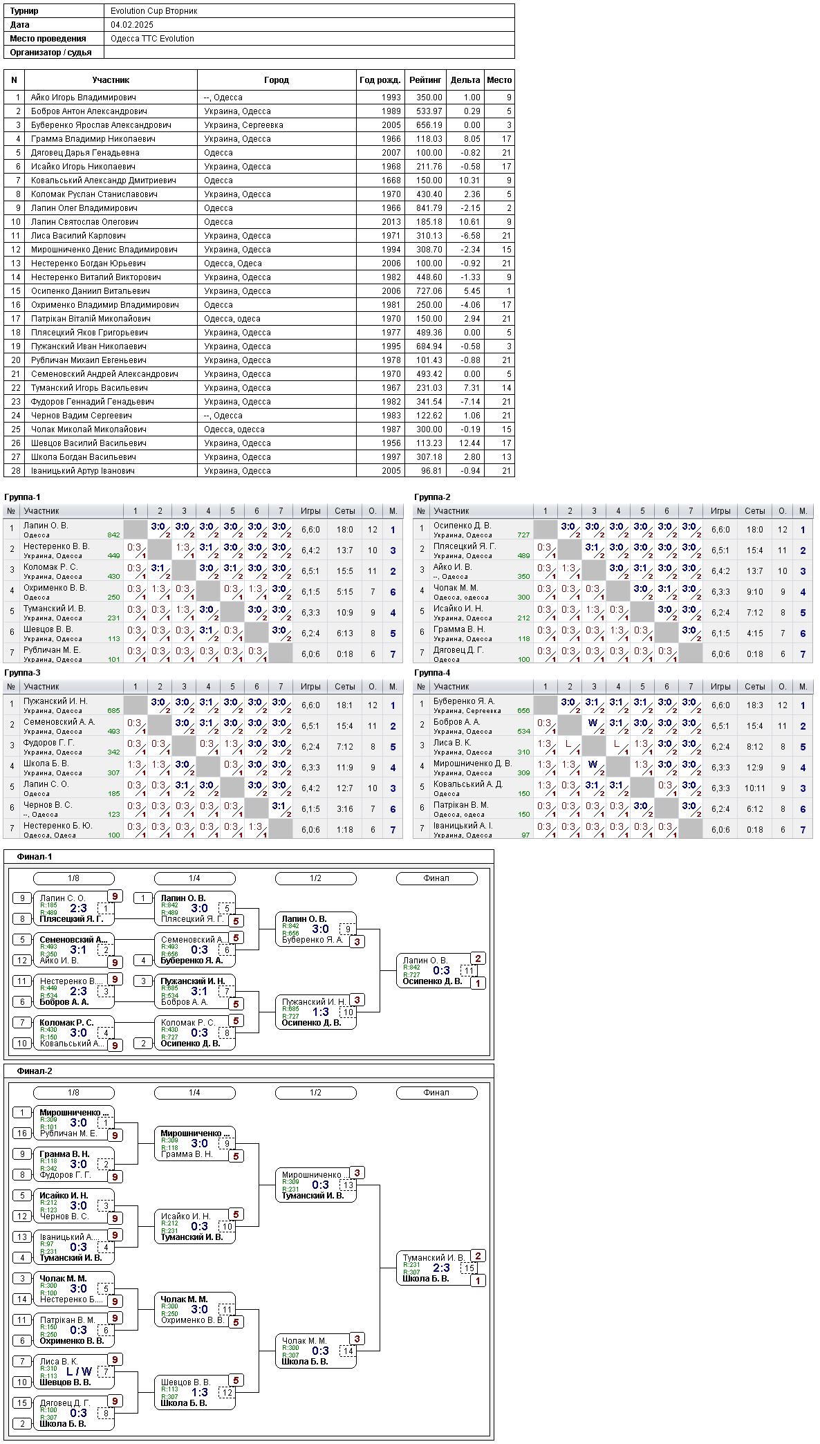 Evolution Cup Вторник 2025-02-04