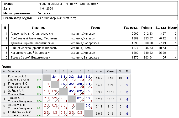 Украина, Харьков, Турнир Win Cup. Восток 4 2020-01-11