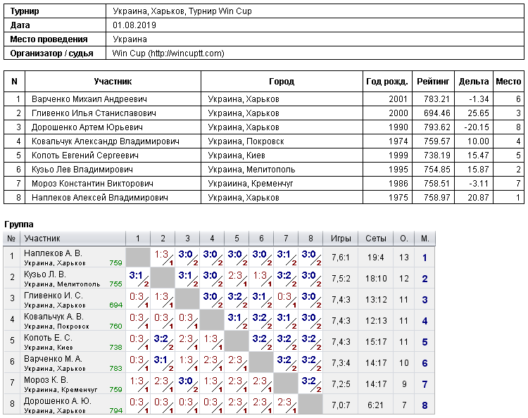 Украина, Харьков, Турнир Win Cup 2019-08-01