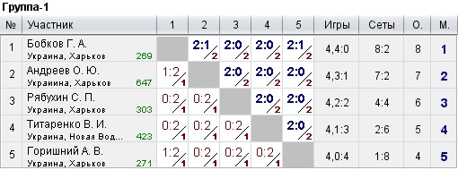 КНТ Топ Спин (рейтинг 0-600) 2022-10-23